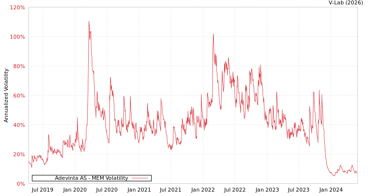 graph of Adevinta AS MEM