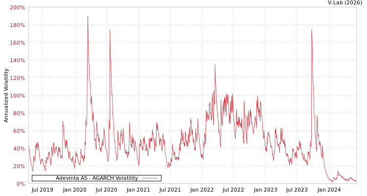 graph of Adevinta AS AGARCH