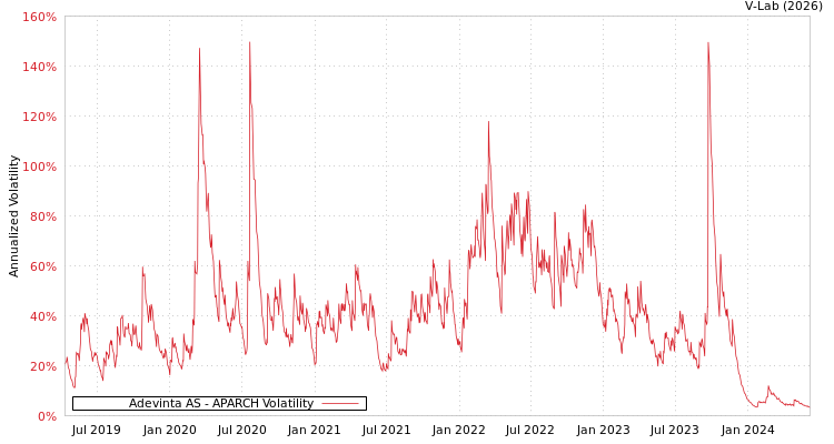 graph of Adevinta AS APARCH