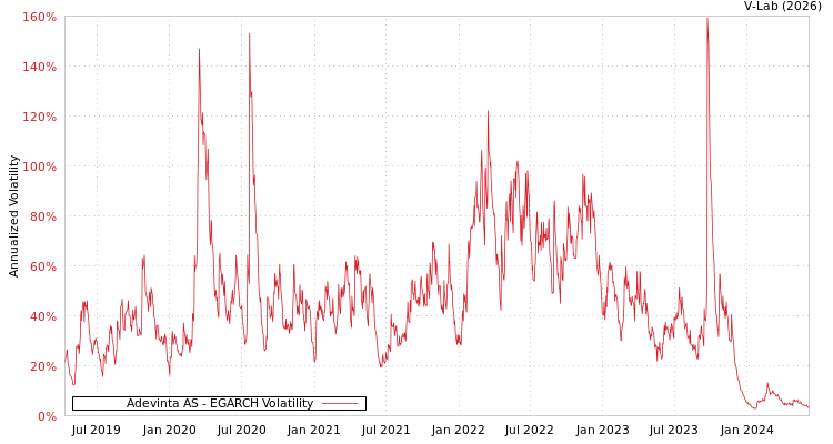 graph of Adevinta AS EGARCH