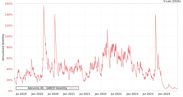 graph of Adevinta AS GARCH