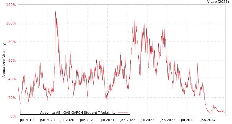 graph of Adevinta AS GAS-GARCH-T