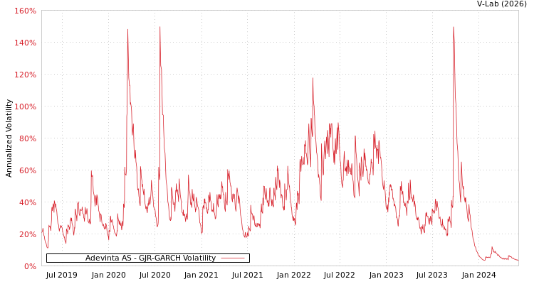 graph of Adevinta AS GJR-GARCH