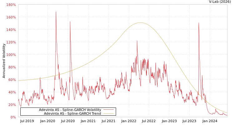 graph of Adevinta AS SGARCH