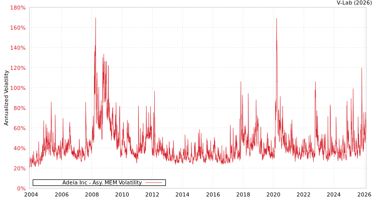 graph of Adeia Inc AMEM