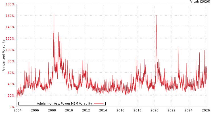 graph of Adeia Inc APMEM