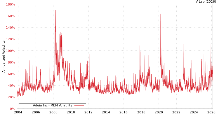 graph of Adeia Inc MEM