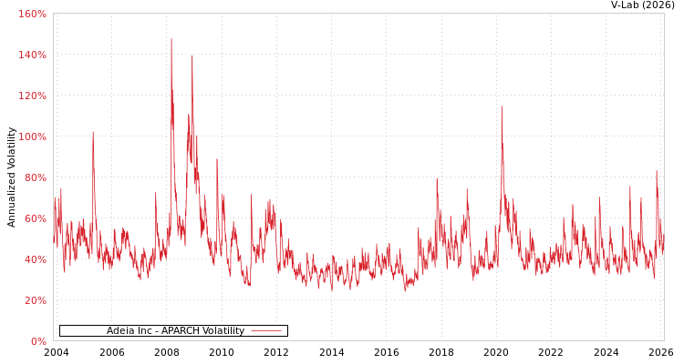 graph of Adeia Inc APARCH