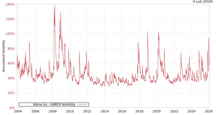 graph of Adeia Inc GARCH
