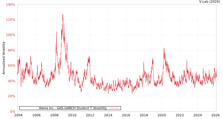 graph of Adeia Inc GAS-GARCH-T