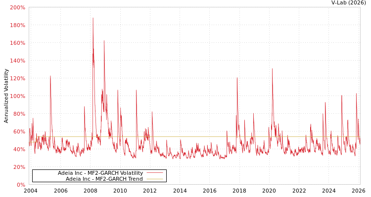 graph of Adeia Inc MF2-GARCH