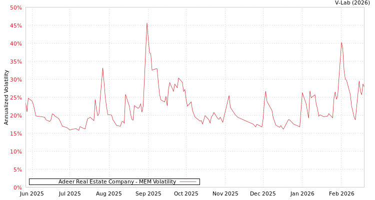 graph of Adeer Real Estate Company MEM