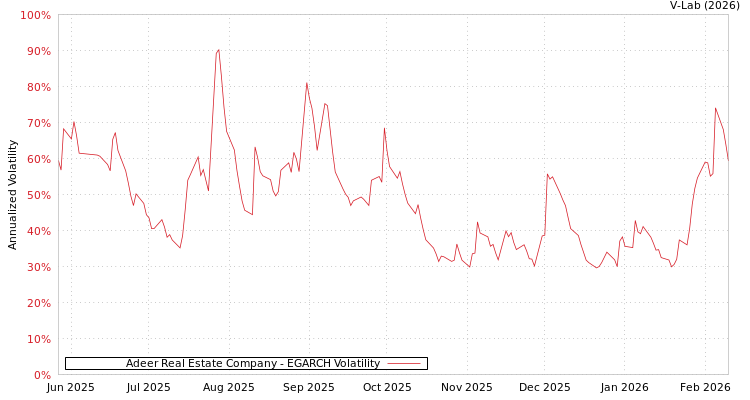 graph of Adeer Real Estate Company EGARCH
