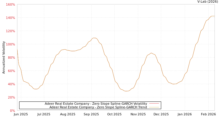 graph of Adeer Real Estate Company S0GARCH