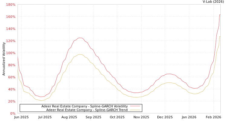 graph of Adeer Real Estate Company SGARCH