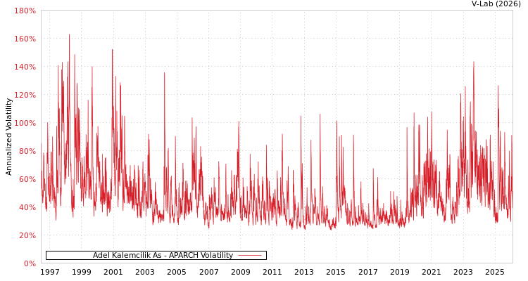 graph of Adel Kalemcilik As APARCH