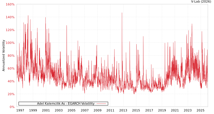 graph of Adel Kalemcilik As EGARCH