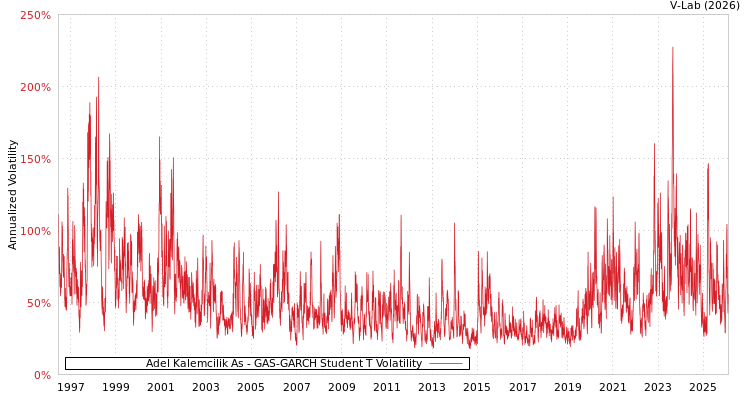 graph of Adel Kalemcilik As GAS-GARCH-T