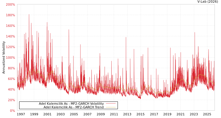 graph of Adel Kalemcilik As MF2-GARCH