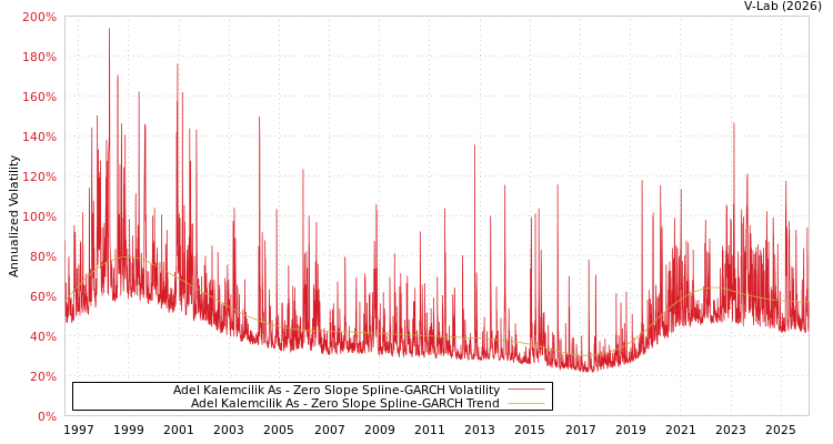 graph of Adel Kalemcilik As S0GARCH