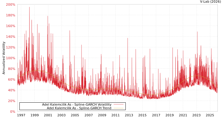 graph of Adel Kalemcilik As SGARCH