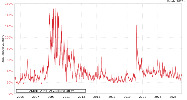 graph of ADENTRA Inc AMEM