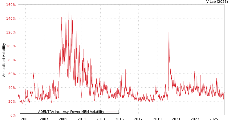 graph of ADENTRA Inc APMEM