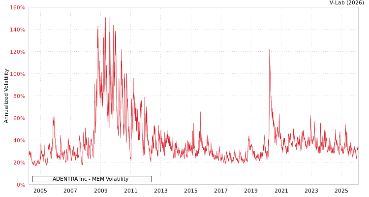 graph of ADENTRA Inc MEM