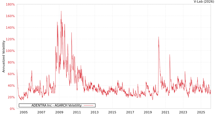 graph of ADENTRA Inc AGARCH