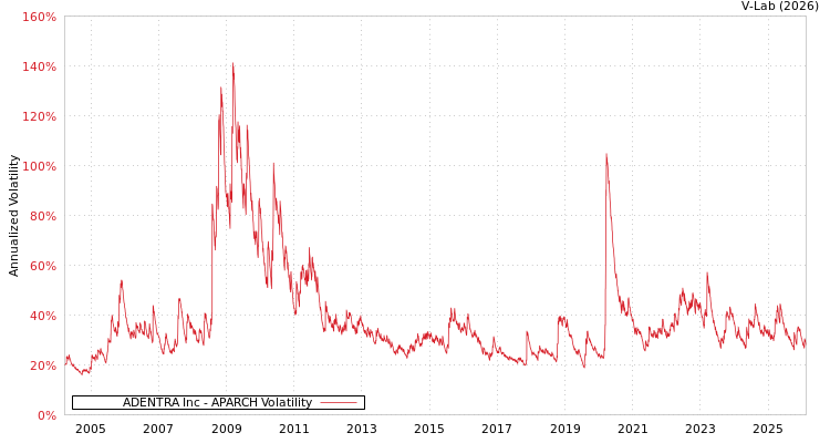 graph of ADENTRA Inc APARCH