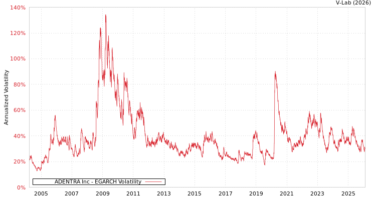 graph of ADENTRA Inc EGARCH
