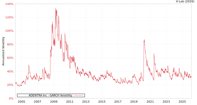 graph of ADENTRA Inc GARCH