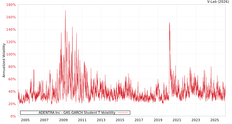 graph of ADENTRA Inc GAS-GARCH-T