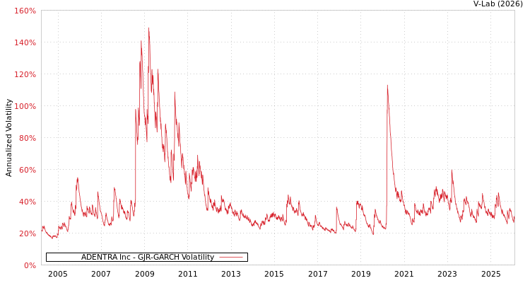 graph of ADENTRA Inc GJR-GARCH