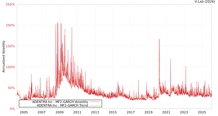 graph of ADENTRA Inc MF2-GARCH