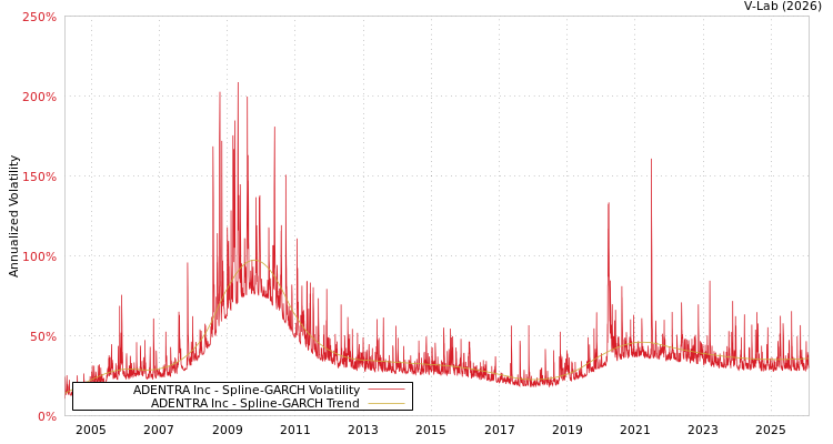 graph of ADENTRA Inc SGARCH