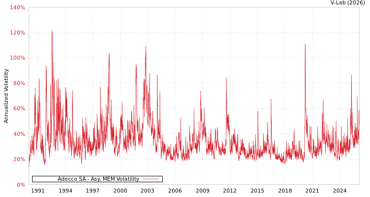 graph of Adecco SA AMEM
