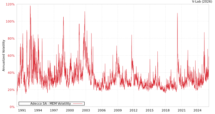 graph of Adecco SA MEM