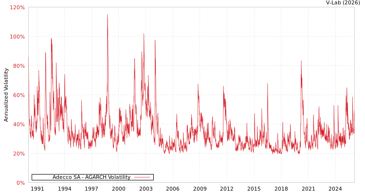 graph of Adecco SA AGARCH