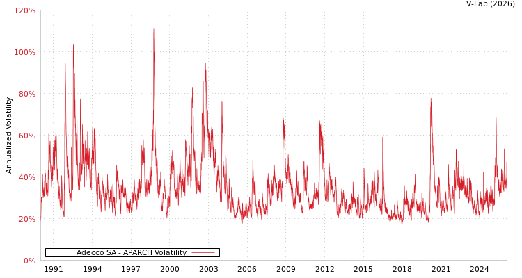 graph of Adecco SA APARCH