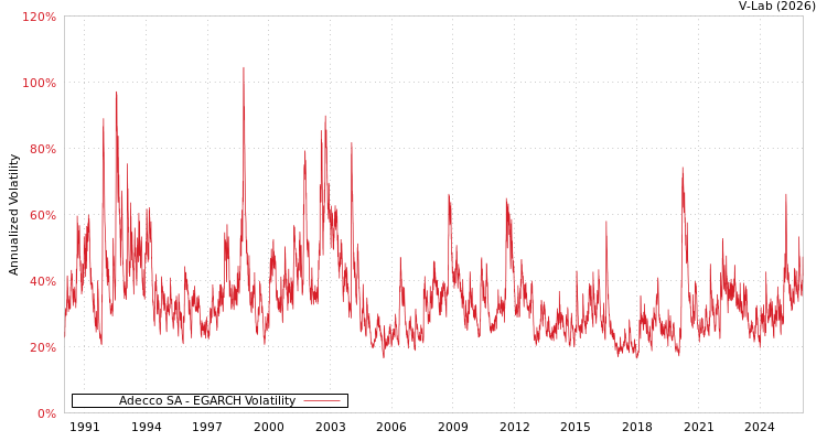 graph of Adecco SA EGARCH