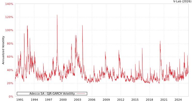 graph of Adecco SA GJR-GARCH