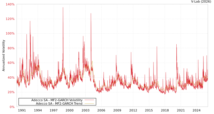 graph of Adecco SA MF2-GARCH