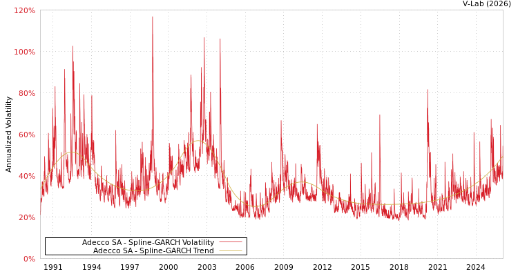 graph of Adecco SA SGARCH