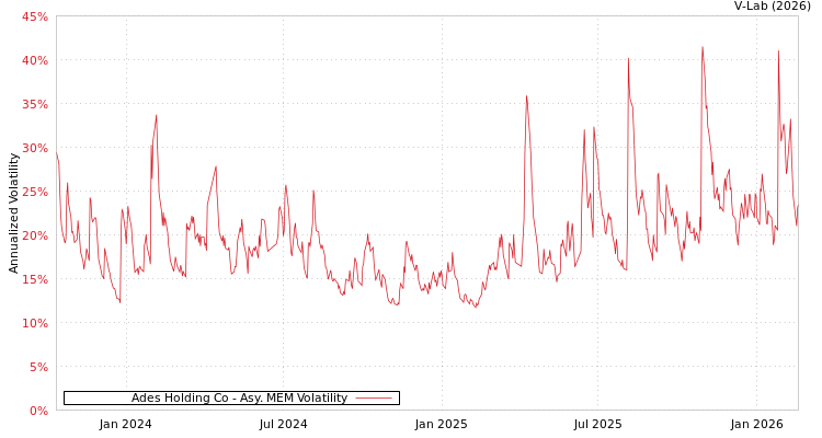 graph of Ades Holding Co AMEM
