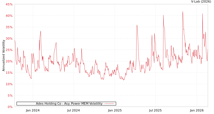 graph of Ades Holding Co APMEM