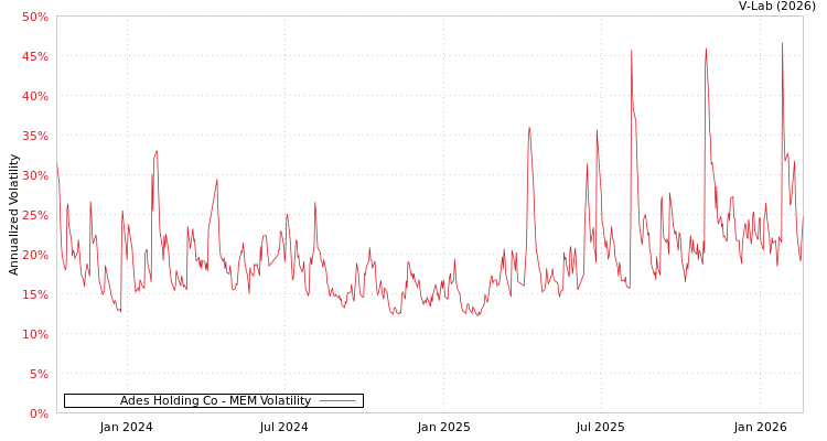 graph of Ades Holding Co MEM