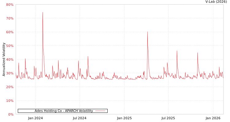 graph of Ades Holding Co APARCH