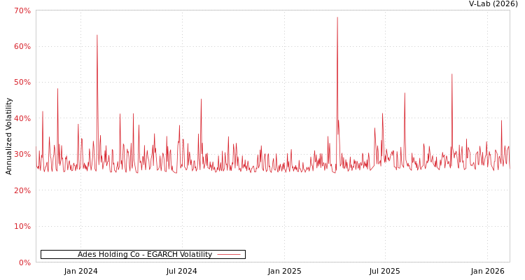 graph of Ades Holding Co EGARCH