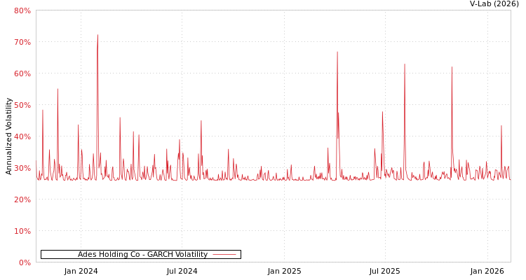 graph of Ades Holding Co GARCH